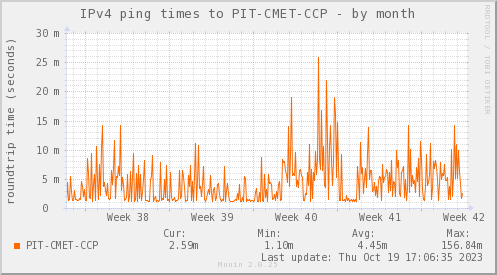 snmp_PIT_Chile_Red_if_percent_Bynarya-month