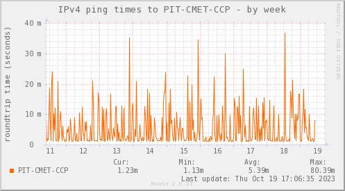 snmp_PIT_Chile_Red_if_percent_Bynarya-week