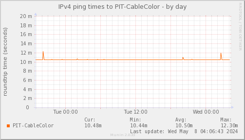 ping_PIT_CableColor-day