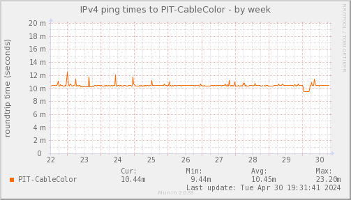 ping_PIT_CableColor-week