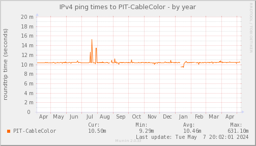 ping_PIT_CableColor-year