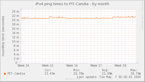 ping_PIT_Candia-month.png
