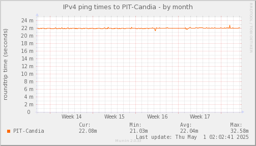 ping_PIT_Candia-month.png