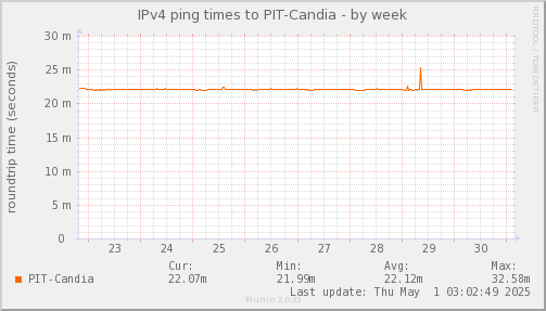 ping_PIT_Candia-week.png