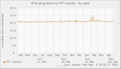 ping_PIT_Candia-year.png