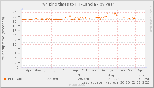 ping_PIT_Candia-year.png