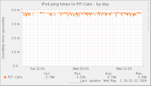 ping_PIT_Cato-day.png