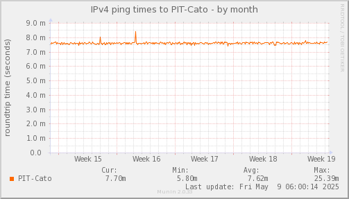 ping_PIT_Cato-month.png