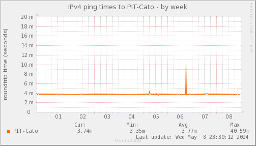 ping_PIT_Cato-week.png