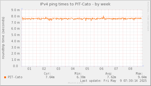 ping_PIT_Cato-week.png