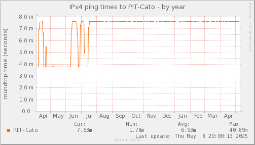 ping_PIT_Cato-year.png