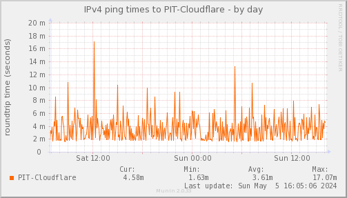 ping_PIT_Cloudflare-day.png