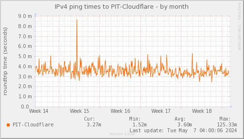ping_PIT_Cloudflare-month