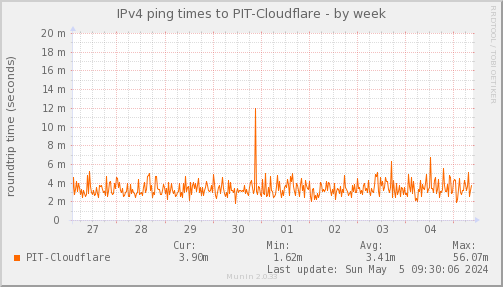 ping_PIT_Cloudflare-week