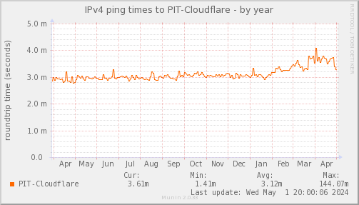 ping_PIT_Cloudflare-year