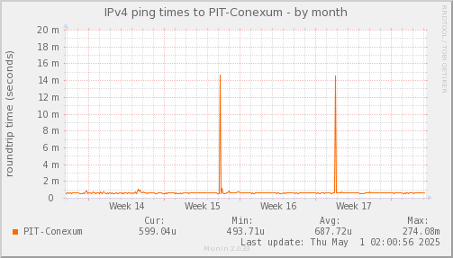 ping_PIT_Conexum-month.png