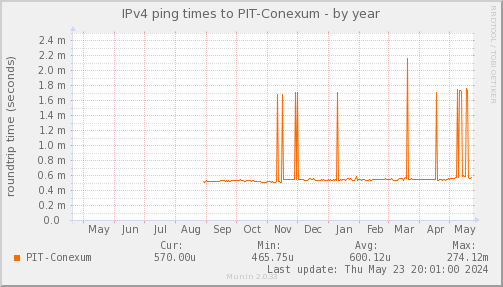 ping_PIT_Conexum-year.png