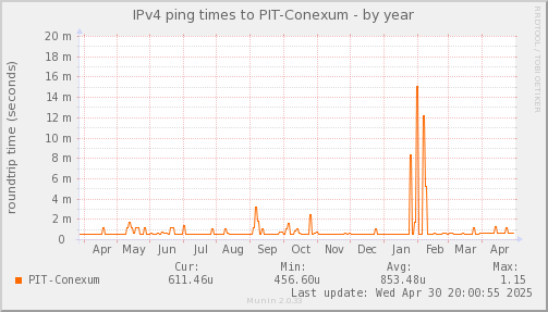 ping_PIT_Conexum-year.png