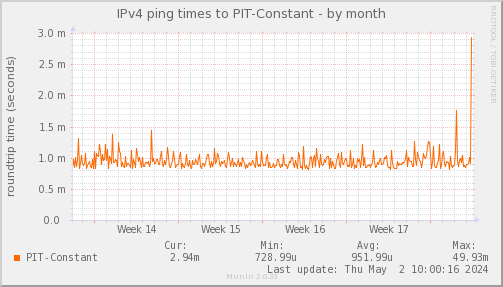 ping_PIT_Constant-month.png