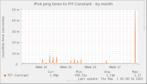 ping_PIT_Constant-month.png