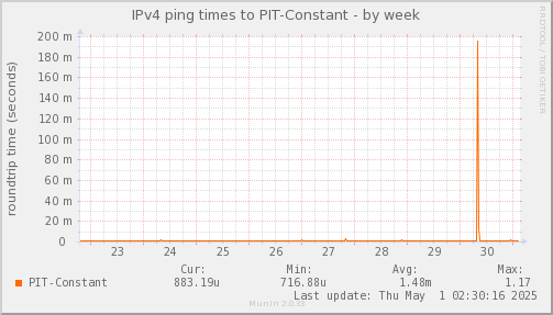 ping_PIT_Constant-week.png