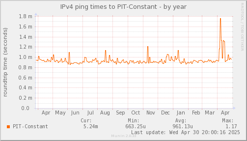 ping_PIT_Constant-year.png