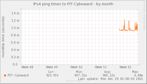 ping_PIT_Cybeward-month.png