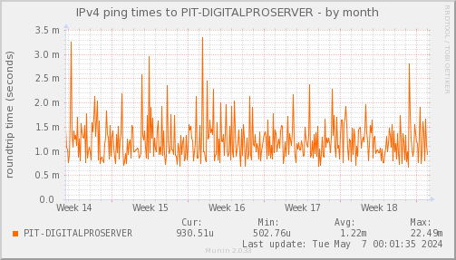 ping_PIT_DIGITALPROSERVER-month.png