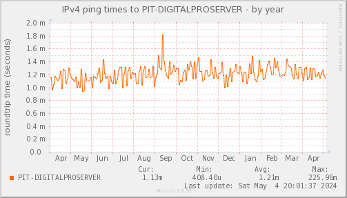 ping_PIT_DIGITALPROSERVER-year.png