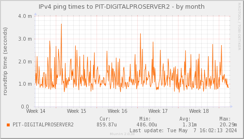 ping_PIT_DIGITALPROSERVER2-month.png