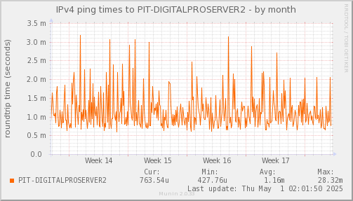 ping_PIT_DIGITALPROSERVER2-month.png