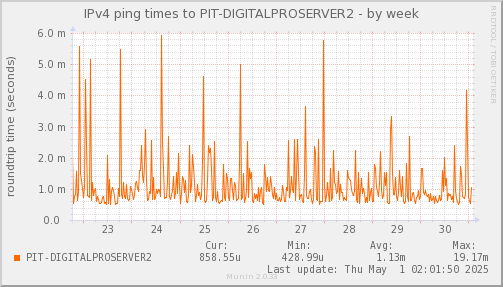 ping_PIT_DIGITALPROSERVER2-week.png