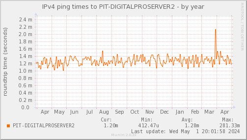 ping_PIT_DIGITALPROSERVER2-year.png