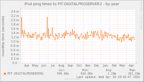 ping_PIT_DIGITALPROSERVER2-year.png