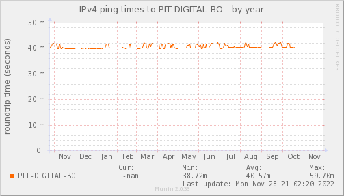 ping_PIT_DIGITAL_BO-year.png