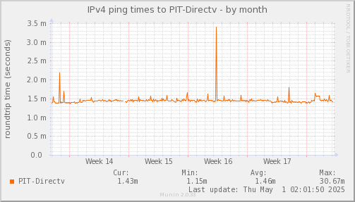 ping_PIT_Directv-month.png