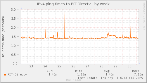 ping_PIT_Directv-week.png