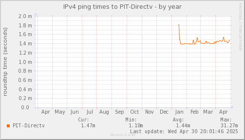 ping_PIT_Directv-year.png
