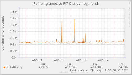 ping_PIT_Disney-month.png