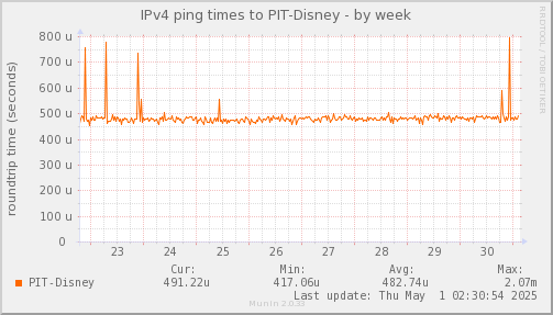 ping_PIT_Disney-week.png