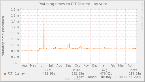 ping_PIT_Disney-year.png