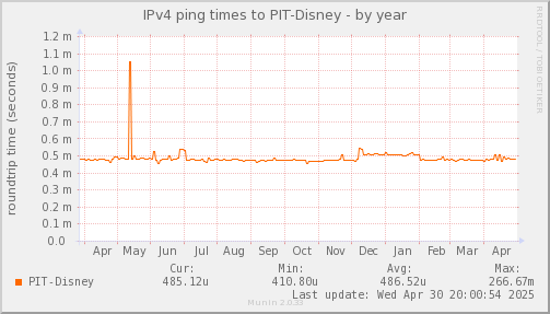 ping_PIT_Disney-year.png