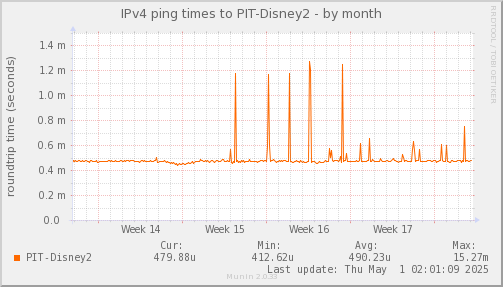 ping_PIT_Disney2-month.png