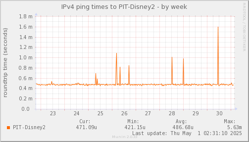 ping_PIT_Disney2-week.png