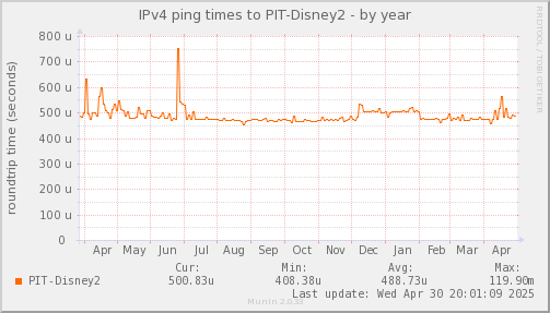 ping_PIT_Disney2-year.png