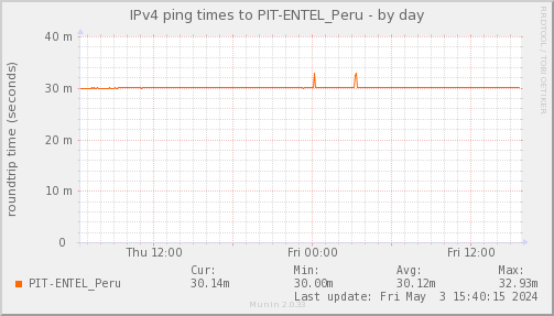 PIT_Chile_Red_if_percent_ENTEL_PIT-day.pn
