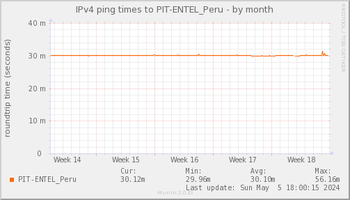 ping_PIT_ENTEL_Peru-month