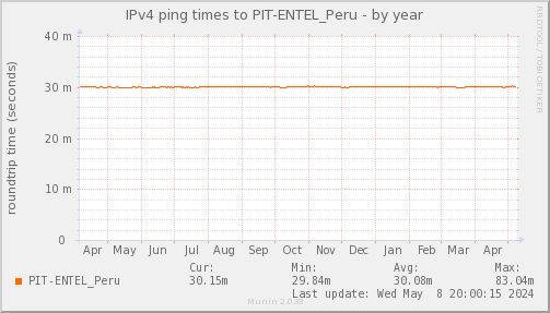 ping_PIT_ENTEL_Peru-year