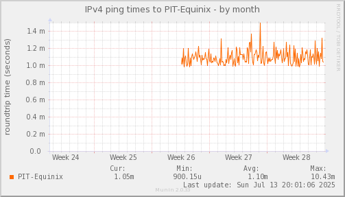 ping_PIT_Equinix-month.png