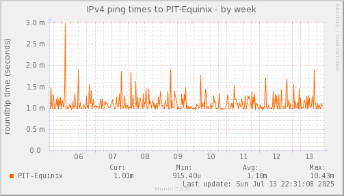 ping_PIT_Equinix-week.png